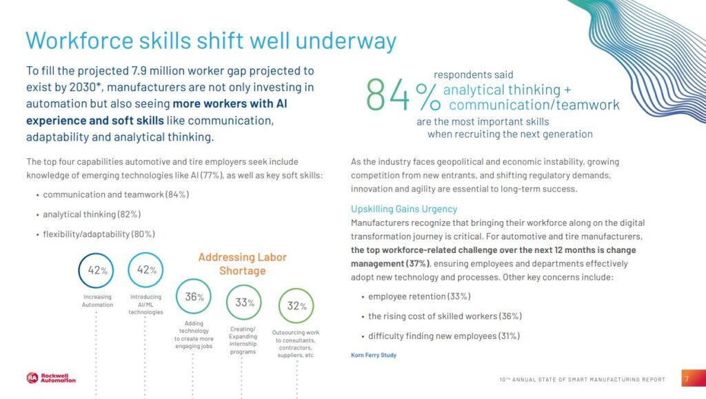 Rockwell Automation is out with its 10th annual “State of Smart Manufacturing Report” for 2025. Among the findings are the fact that “workforce pressures are now the most urgent challenge for automotive companies.”