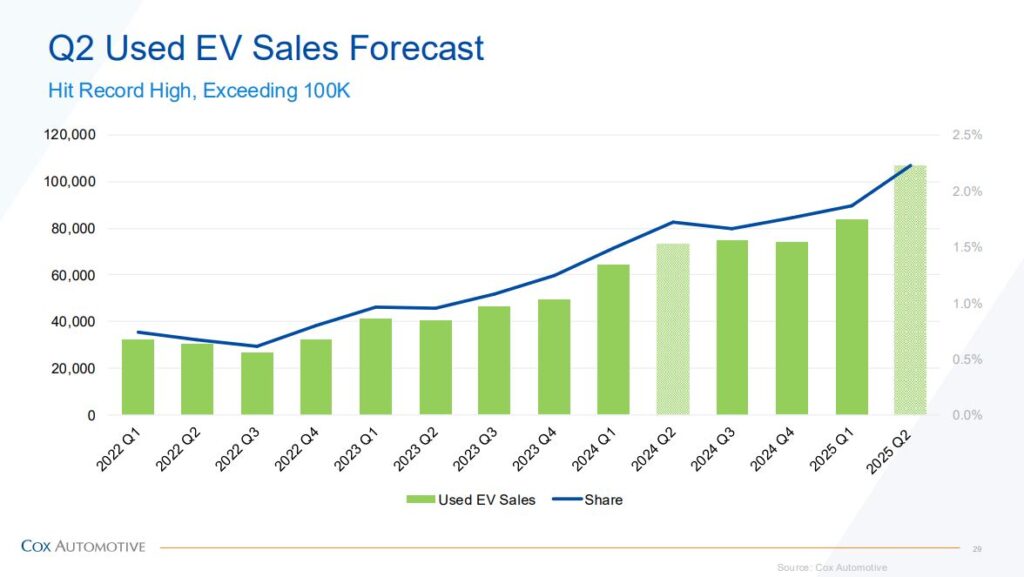 Used EV prices fell nearly 32% in 2024 from 2023, almost 10 times the drop in used gas-powered car prices, according to iSeeCars.com, an automotive research site.