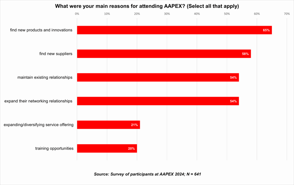 Top reasons for attending aapex 2025 graphic