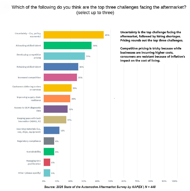 Respondents to the 2026 State of the Aftermarket Survey by AAPEX identified the top challenge as “uncertainty” (45%), which was a recurring theme throughout the findings.