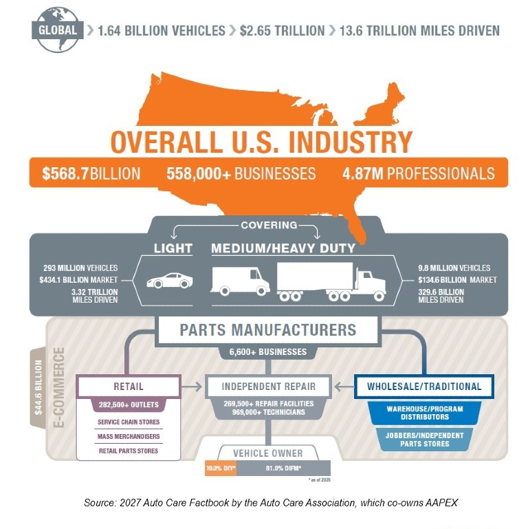 Globally, the automotive aftermarket is estimated to grow to $2.65 trillion in 2026. This represents a ~$40 billion increase over the same market size estimate in 2025.